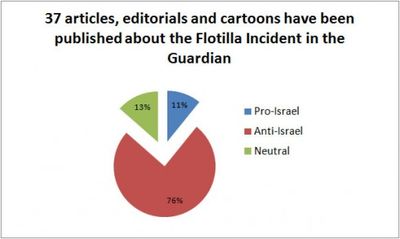 The Guardian’s Israel Obsession