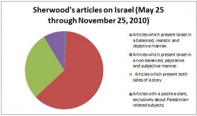 Harriet Sherwood in Jerusalem: A 6-Month Assessment
