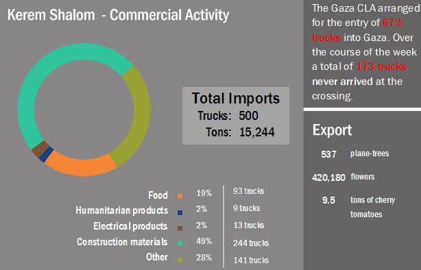 Truckloads of goods sent through the Kerem Shalom crossing, Feb. 24-March 2.