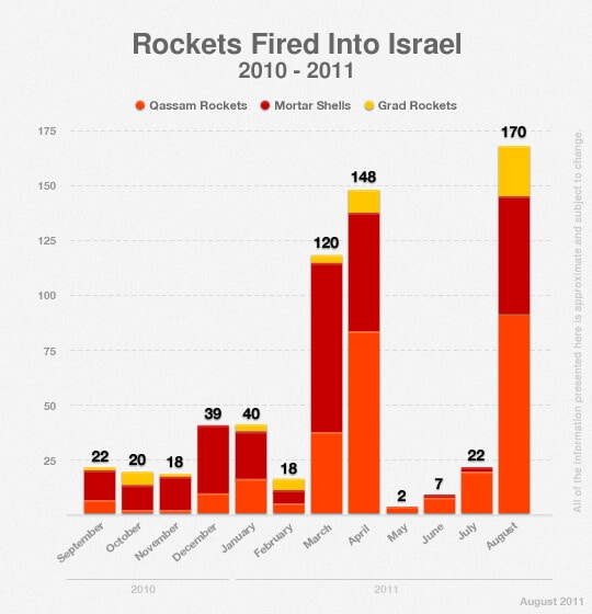 gazarocketchart