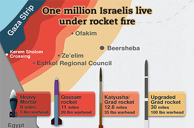 Israel Under Fire: Missile Barrage Hits South