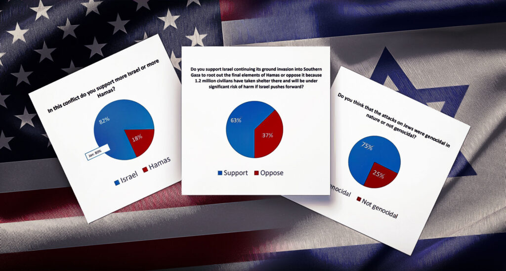 Behind the Numbers: Understanding American Support for Israel