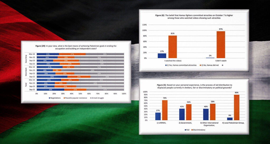 Media Largely Silent on Latest Survey of Palestinian Public Opinion