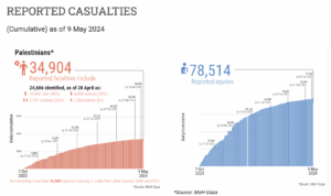 OCHA Gaza death toll May 9 