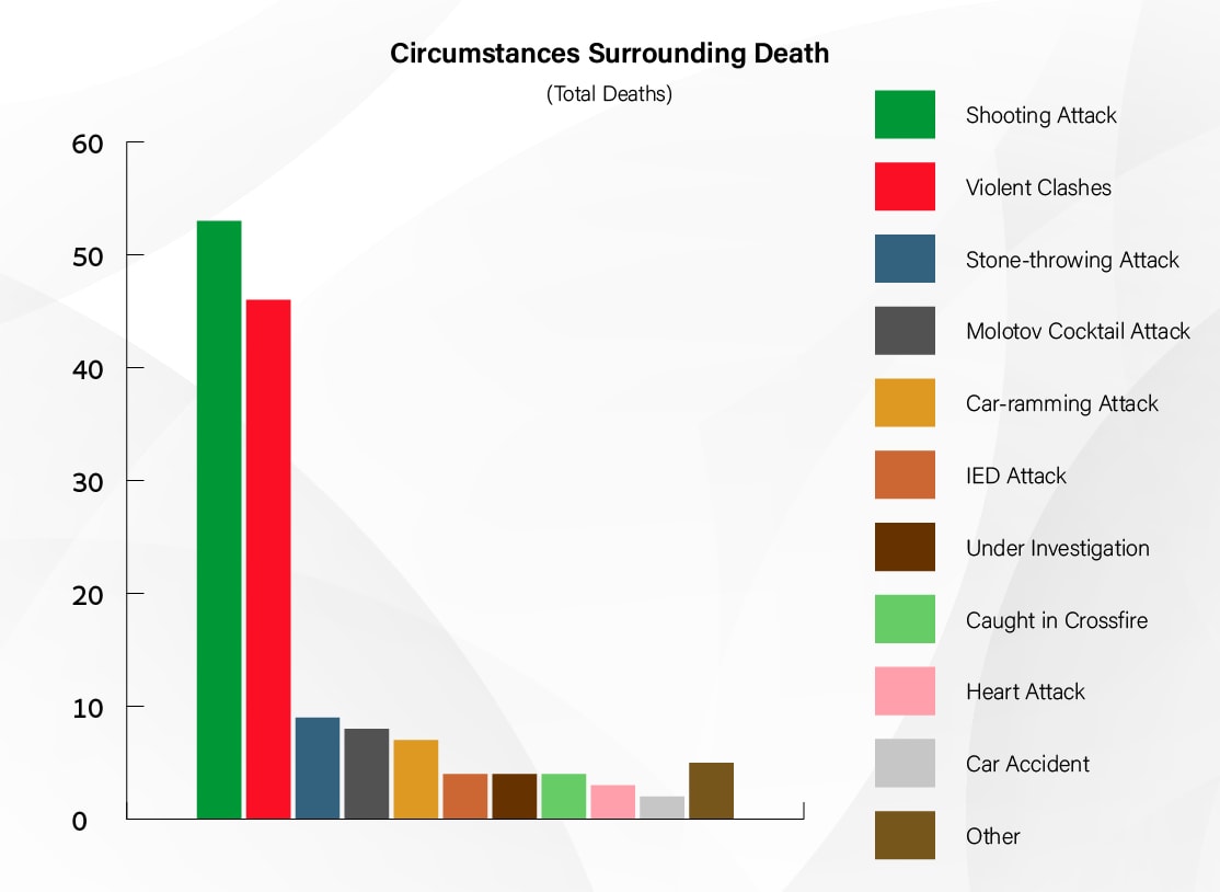 Circumstances Surrounding Death