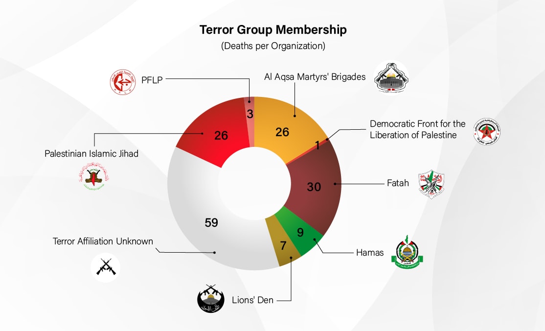 Terror Group Membership
